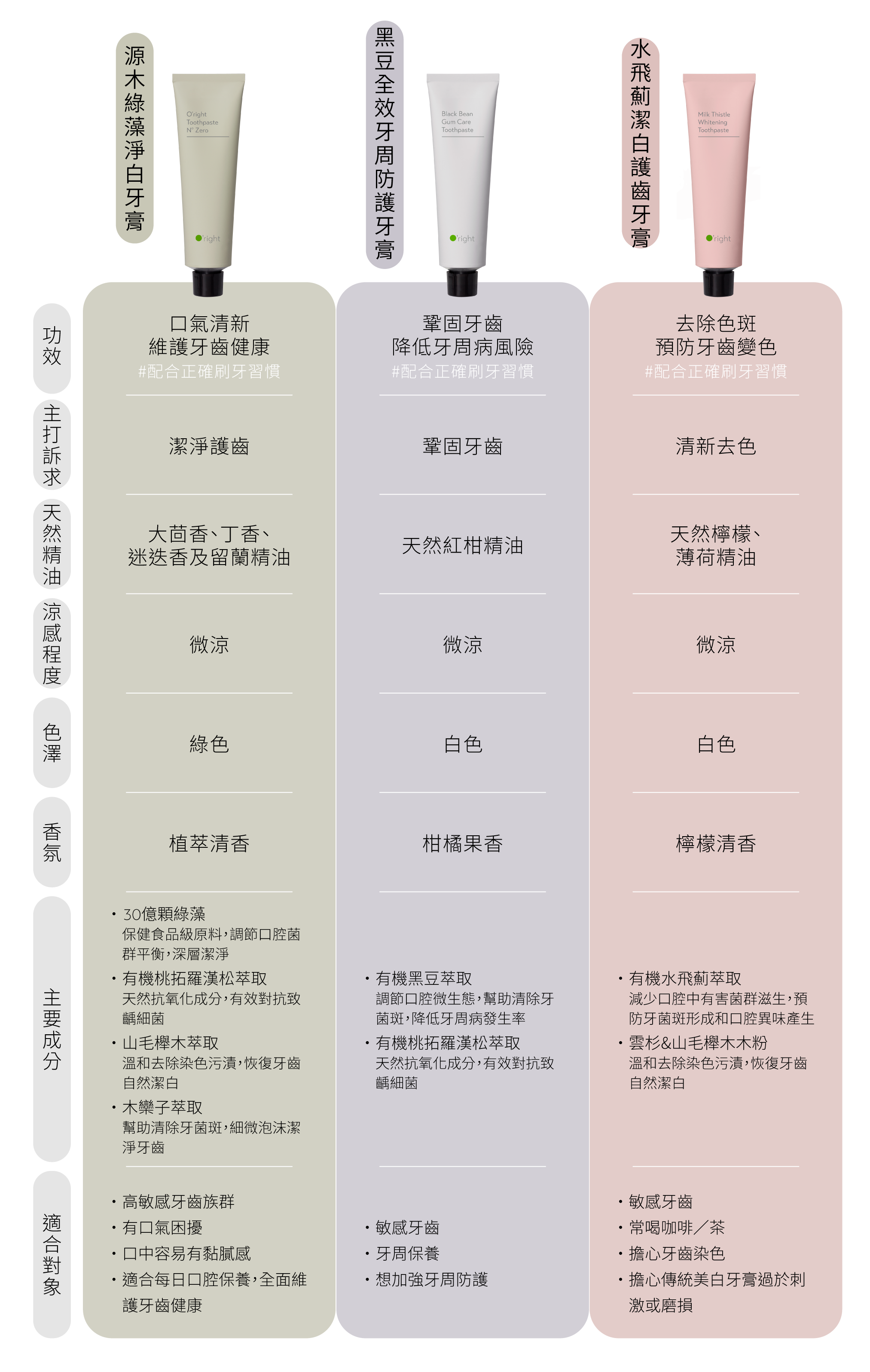 歐萊德三款天然牙膏比較圖